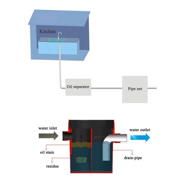 Commercial grease trap for sink kitchen grease separator for cooking grease interceptor restaurant